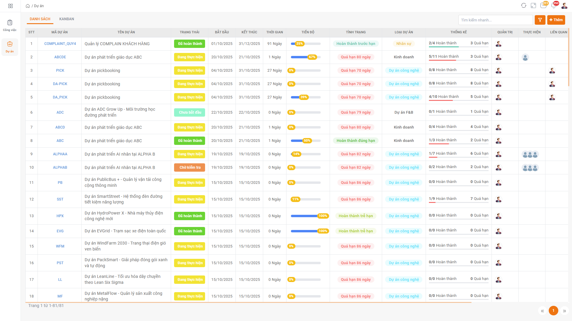 Bảng theo dõi chi nhánh và tiến độ ca làm